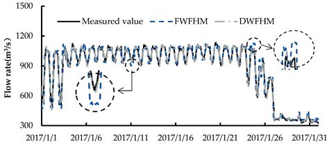 Short-Term Optimal Operation of Cascade Reservoirs Considering Dynamic ...