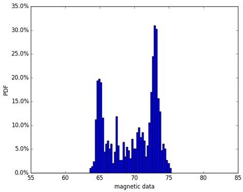 An Algorithm with Iteration Uncertainty Eliminate Based on Geomagnetic ...