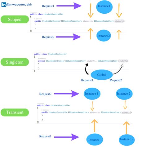 Image result for Dependency Injection .Net