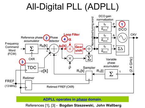 Image result for Digital Phase Lock Loop