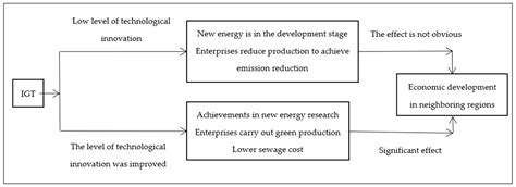 The Impact of Industrial Green Transformation on Regional Economic ...