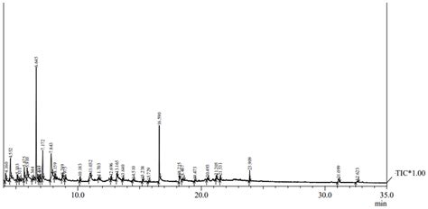 An Efficient In Vitro Shoot Organogenesis and Comparative GC-MS ...