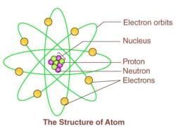 Atomic Structure - General Awareness for SSC CGL PDF Download