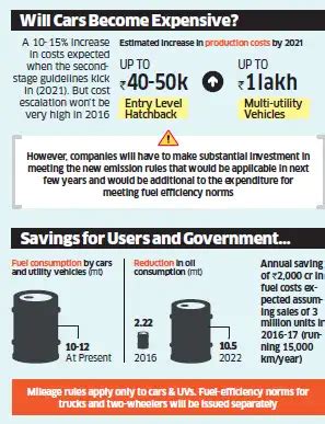 Better mileage from new fuel-efficiency norms - The Economic Times