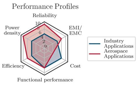 Review, Comprehensive Analysis and Derivation of Analytical Power Loss ...