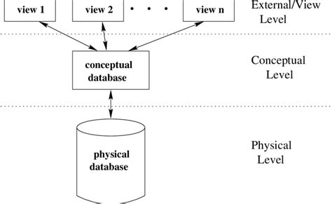Database Abstraction with Examples 的图像结果