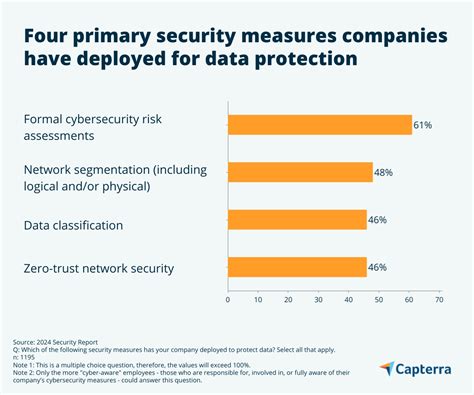 Key challenges and solutions: Cybersecurity for businesses in 2024