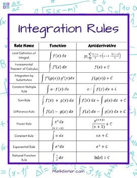 Image result for Indefinite Integration Rules