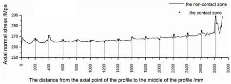 Effect of Axial Normal Stress and Bending Moment between Contact and ...