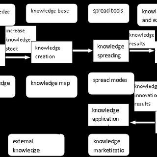 Image result for Knowledge Management Process Triangle