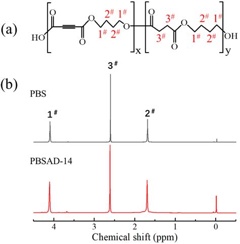 Poly(butylene succinate-co-butylene acetylenedicarboxylate ...