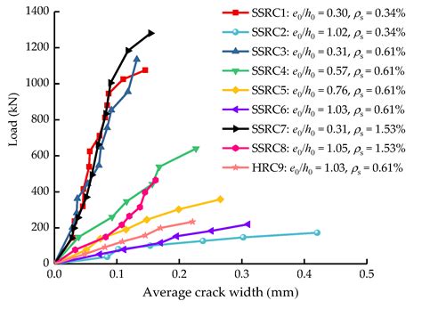 Experimental Research on Mechanical Performance of SSRC Columns under ...