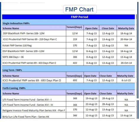 Fixed Maturity Plans