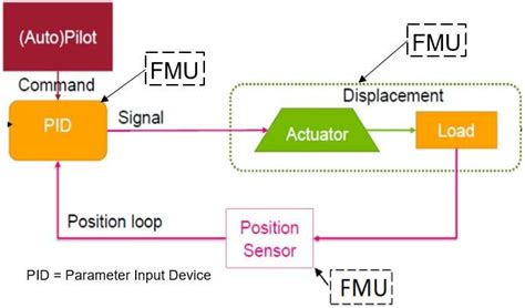 Image result for Control Actuator System