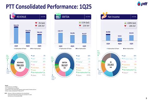 PTT Q1 2025 slides show >100% net income growth amid rising commodity ...
