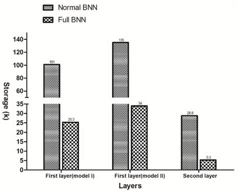 FPGA-Based BNN Architecture in Time Domain with Low Storage and Power ...