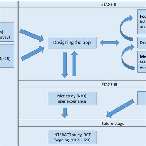 Image result for Process Chart of Using an App