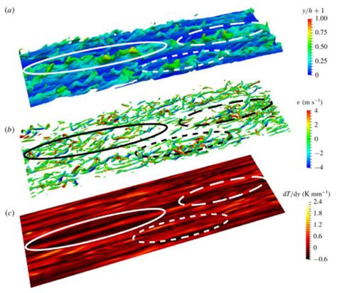 A Review of the Complex Flow and Heat Transfer Characteristics in ...