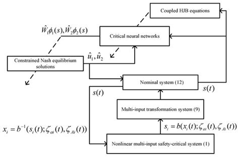 Constrained Optimal Control for Nonlinear Multi-Input Safety-Critical ...