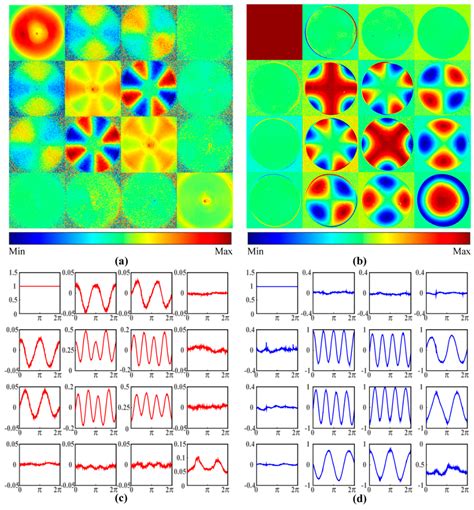 Quantitative Analysis of 4 × 4 Mueller Matrix Transformation Parameters ...