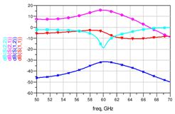 Millimeter Chips - Best Millimeter wave ICs