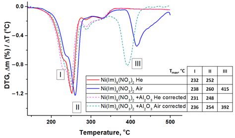 New Solvent-Free Melting-Assisted Preparation of Energetic Compound of ...