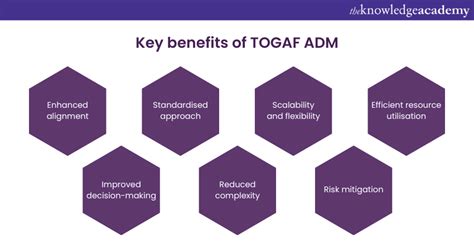 Image result for TOGAF ADM Cycle