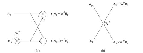 Image result for Radix-2 Decimation in Time FFT Algorithm Butterfly Diagram