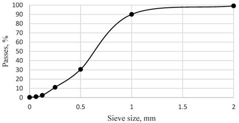 The Effect of Municipal Solid Waste Incineration Ash on the Properties ...