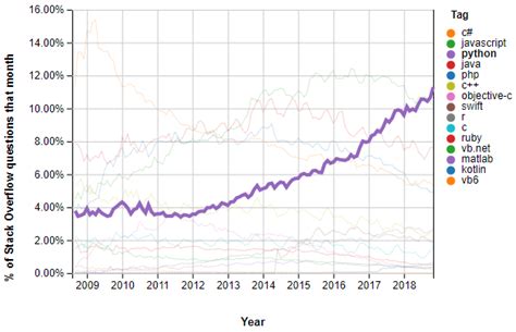 Image result for Python Trending