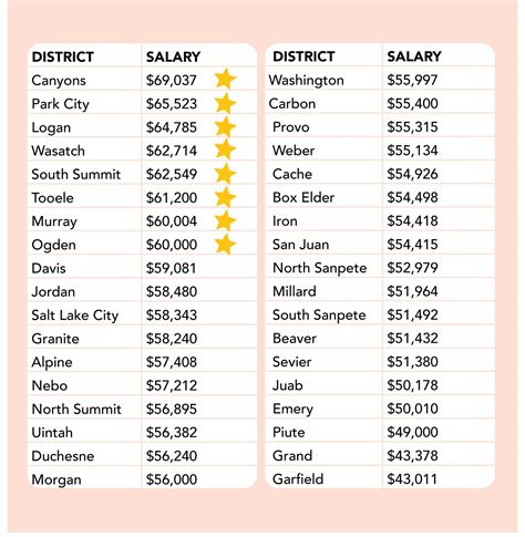 Starting Teacher Salary — Envision Utah
