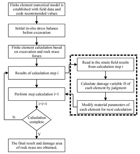 Study on the Damage Process and Numerical Simulation of Tunnel ...