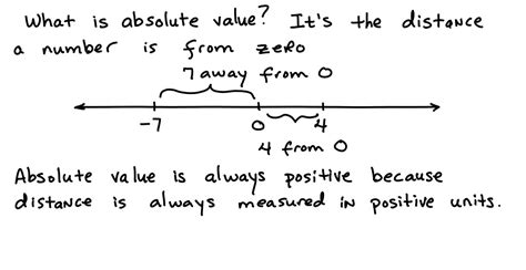 Image result for Absolute Value Table