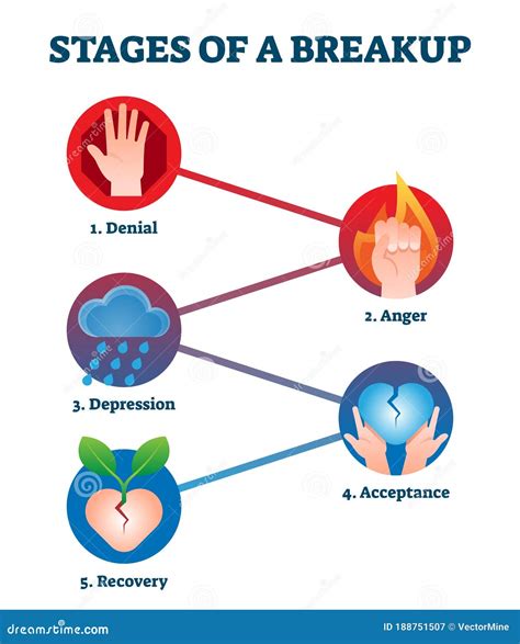 Stages of Breakup with Labeled Educational Feelings and Emotions Step ...