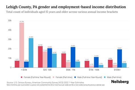 Lehigh County, PA Income By Gender - 2025 Update | Neilsberg