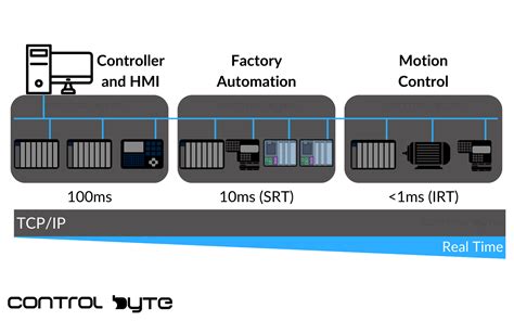 Image result for How Does Profinet Work