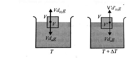 A piece of metal floats on mercury. The coefficient of volume expansion ...