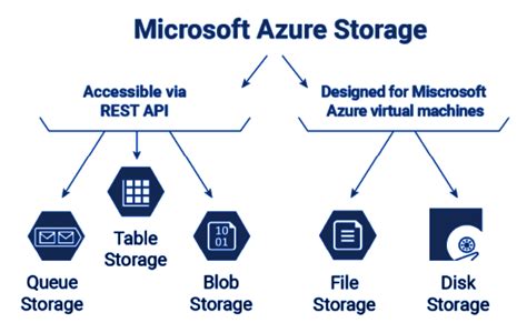 Image result for Azure Storage Tutorial