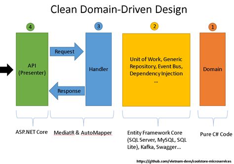 Part 1: Domain Driven Design like a pro 🏅 | by Anders Gill | Raa Labs ...