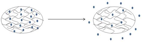 Thermosensitive Hydrogels and Advances in Their Application in Disease ...