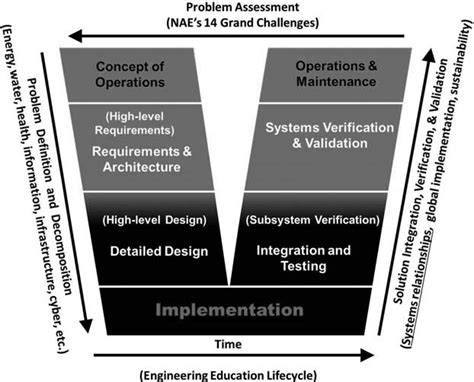 Image result for Systems Engineering V-Model