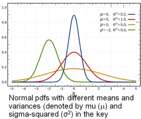 What Is Normal Distribution in Probability 的图像结果