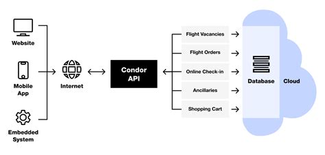 Image result for Coding Key Condor