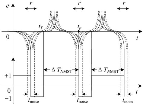 A High Stability Time Difference Readout Technique of RTD-Fluxgate Sensors