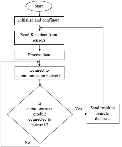 Image result for Arduino Uno Running
