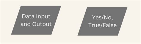 Image result for Input/Output Flowchart