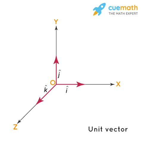 Image result for How to Find a Unit Vector
