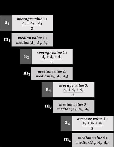 Image result for Moving Average Filter Python