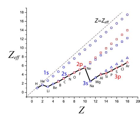 quantum chemistry - Why is 2s more stable than 2p, if 2p experiences ...