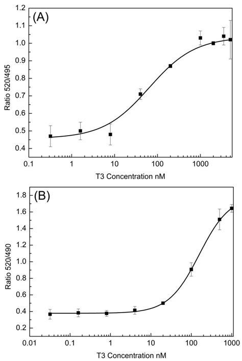 Thyroid Hormone Receptor Agonistic and Antagonistic Activity of Newly ...